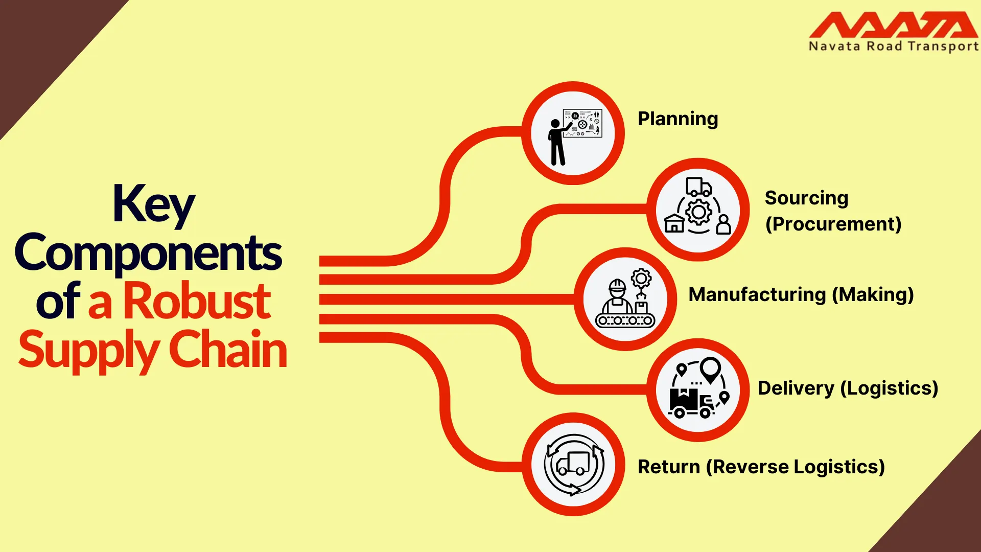 Key Components of a Robust Supply Chain