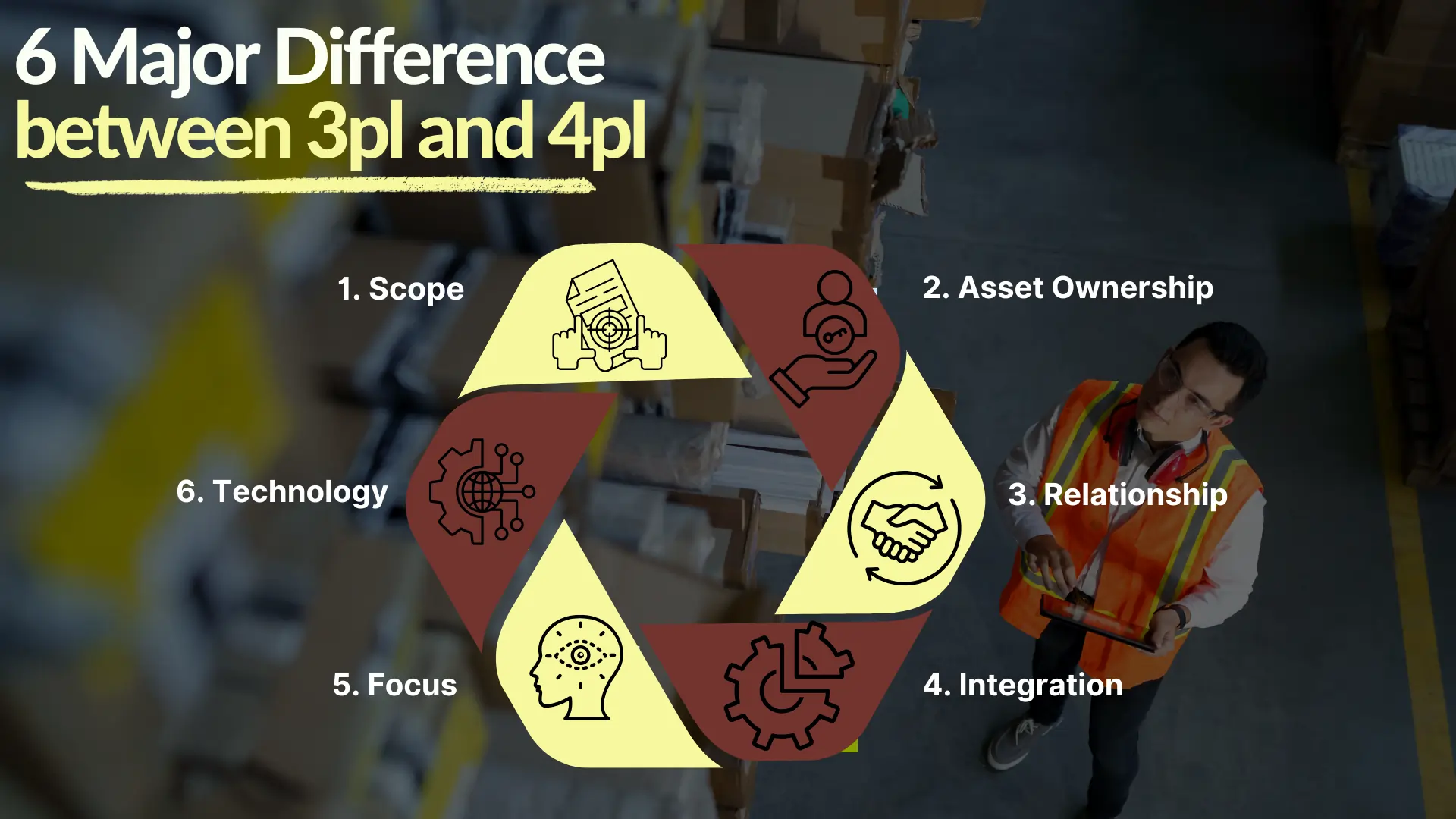 Difference between 3pl and 4pl