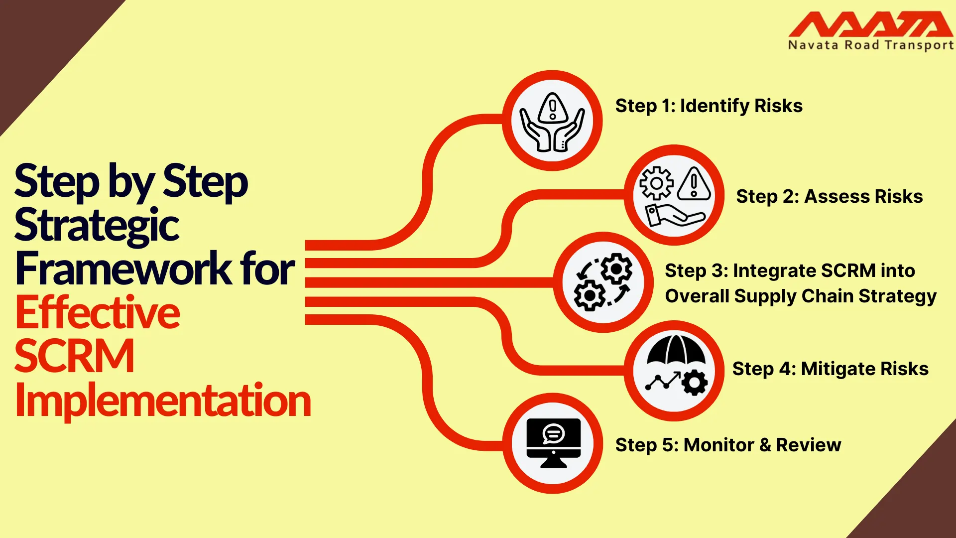 Step by Step Strategic Framework for Effective SCRM Implementation
