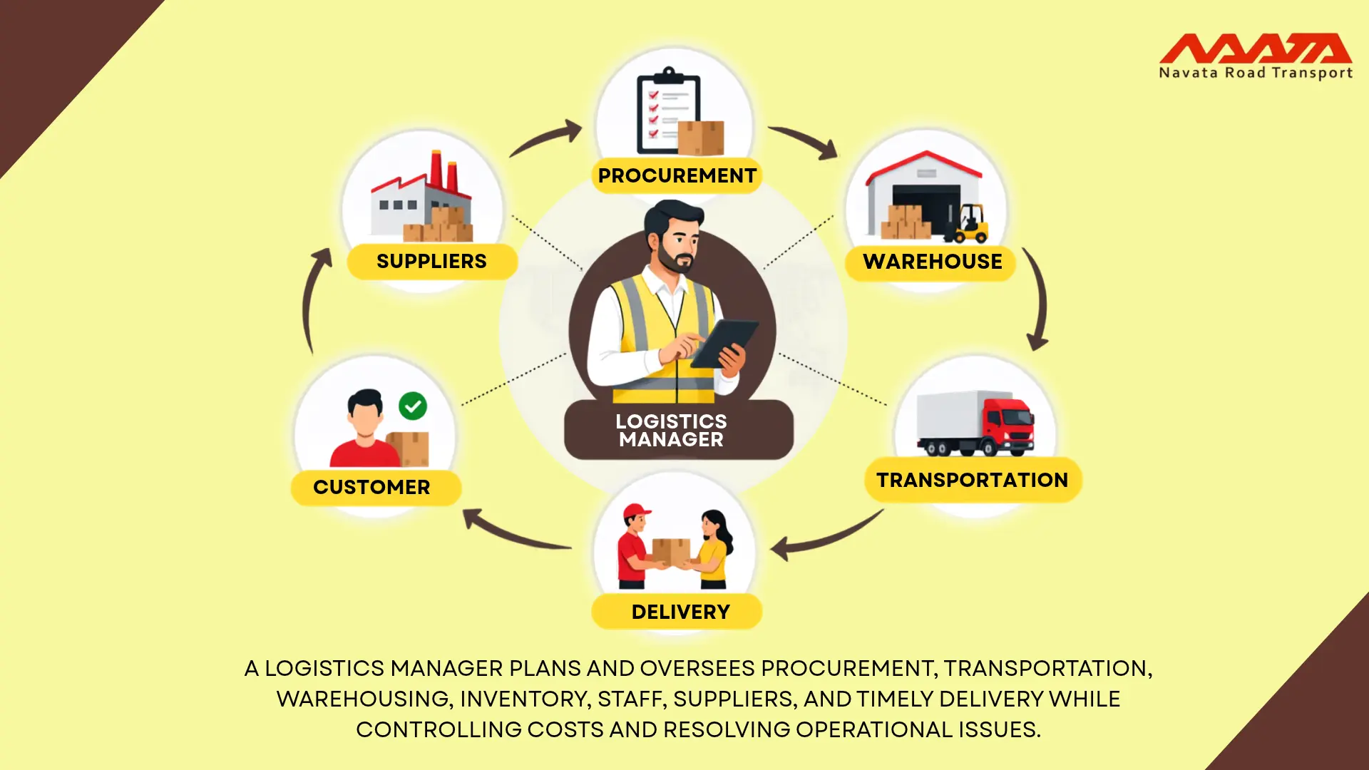 Logistics Manager
