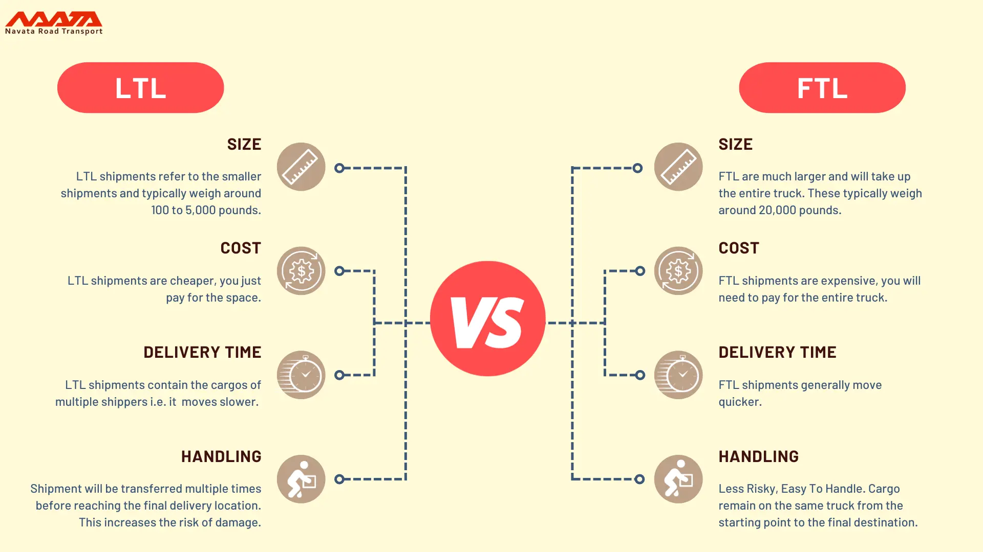 difference between LTL and FTL