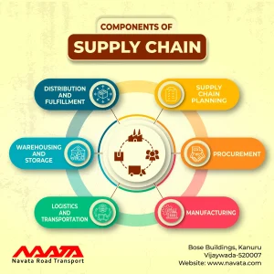 Compon6 Components of Supply Chainents of Supply Chain