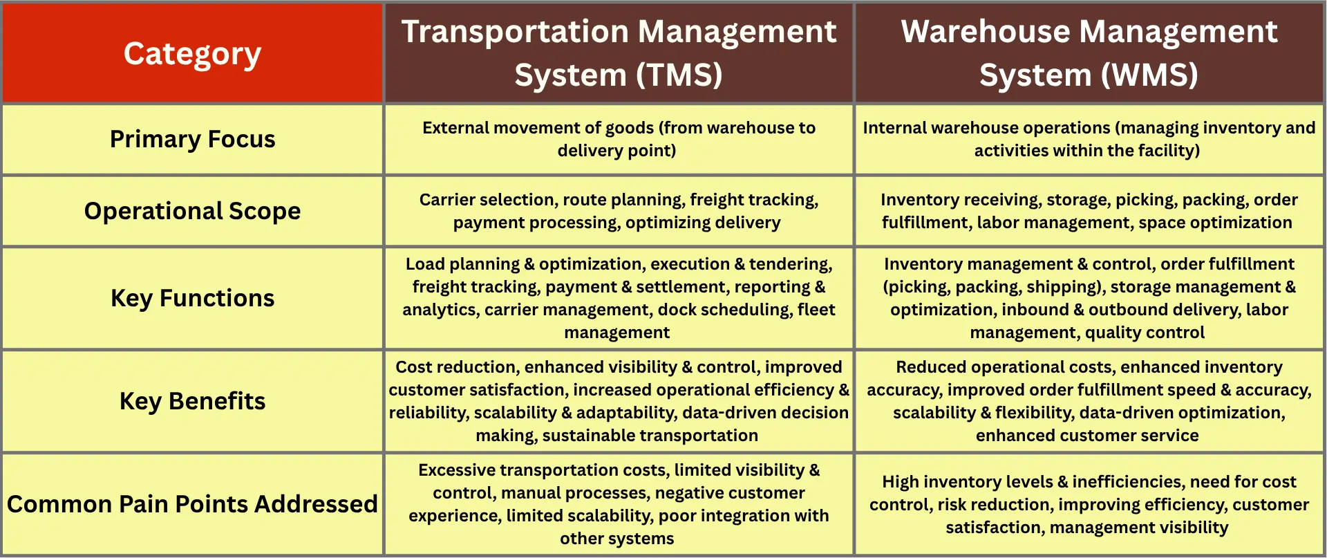 Transportation Management System vs Warehouse Management System
