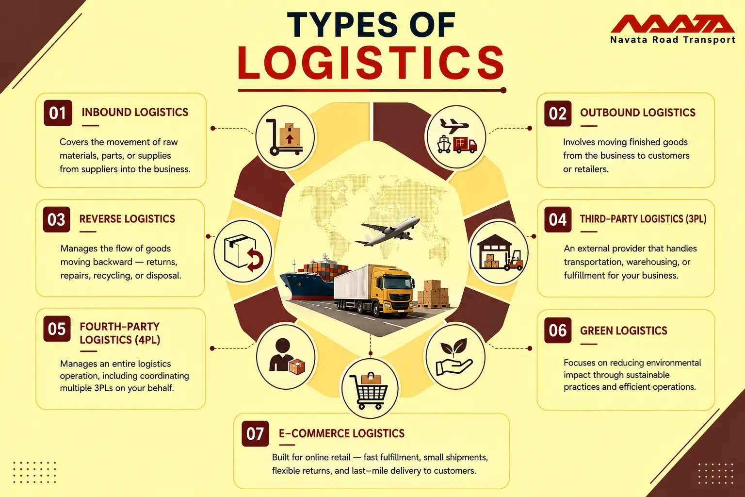 what is Logistics (3)