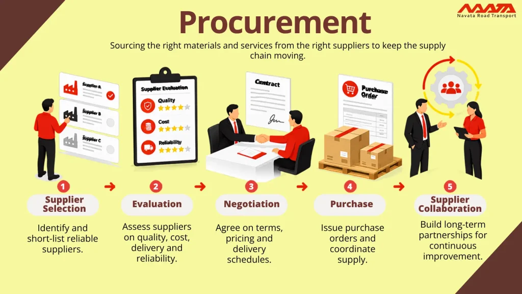 Procurement