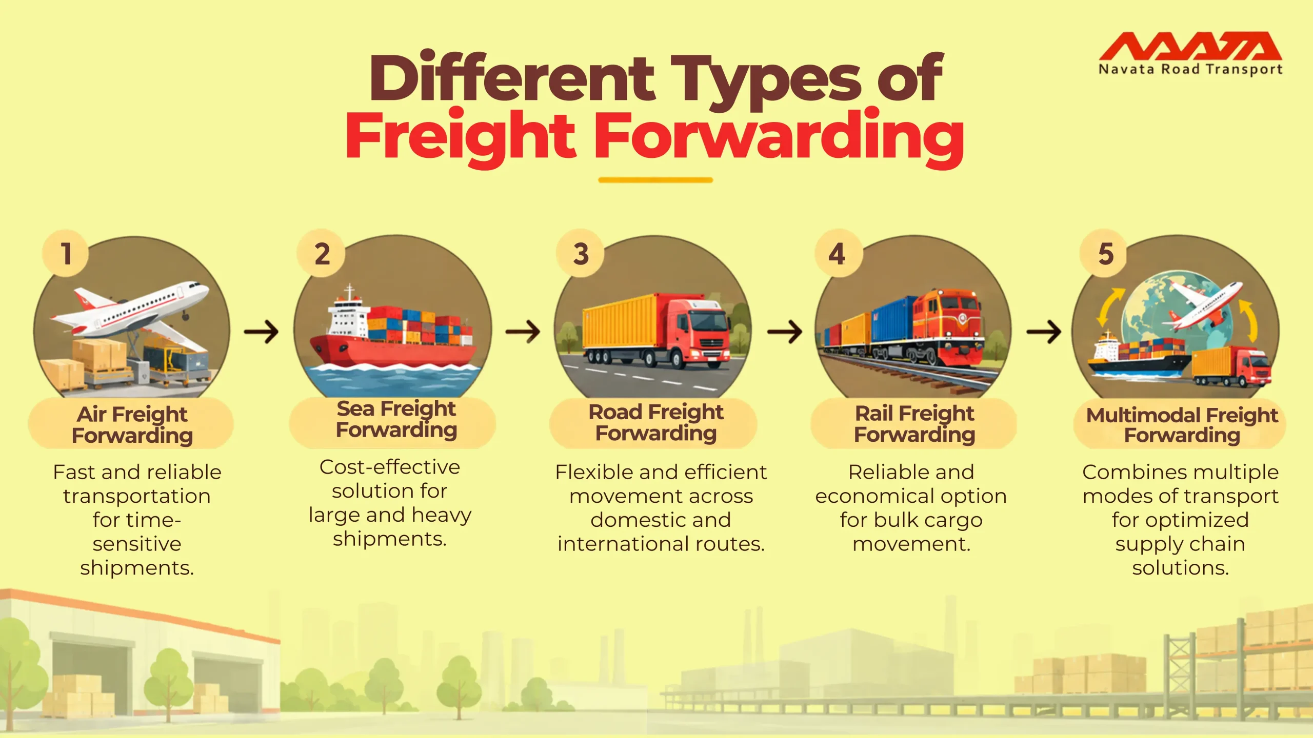 Types of Freight Forwarding